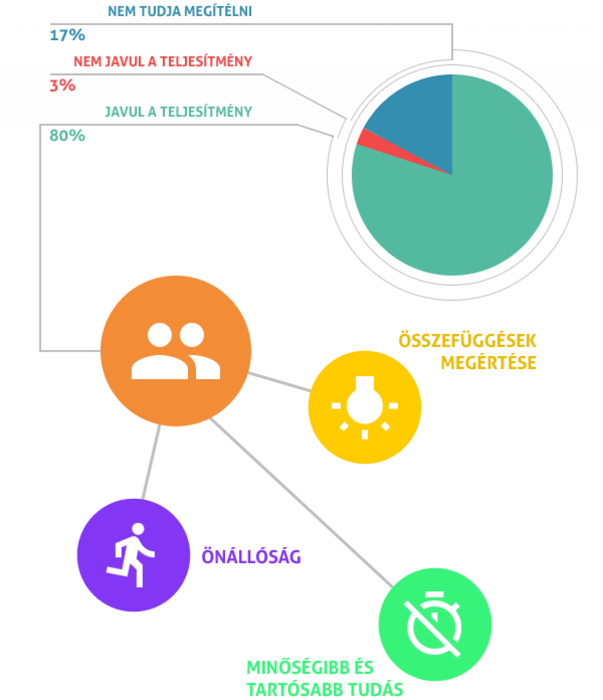 Javul a teljesítmény