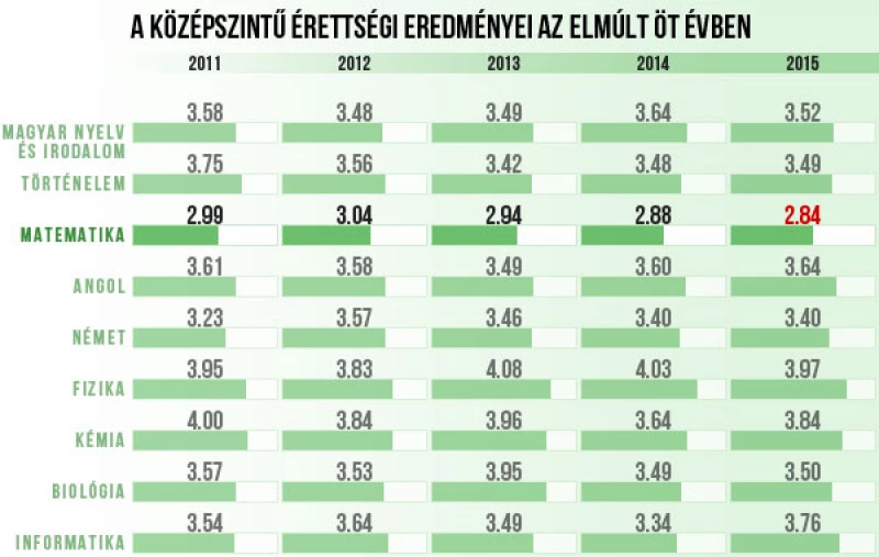 Érettségi Statisztika
